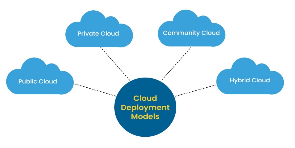 4 Types Available in Cloud Technology.